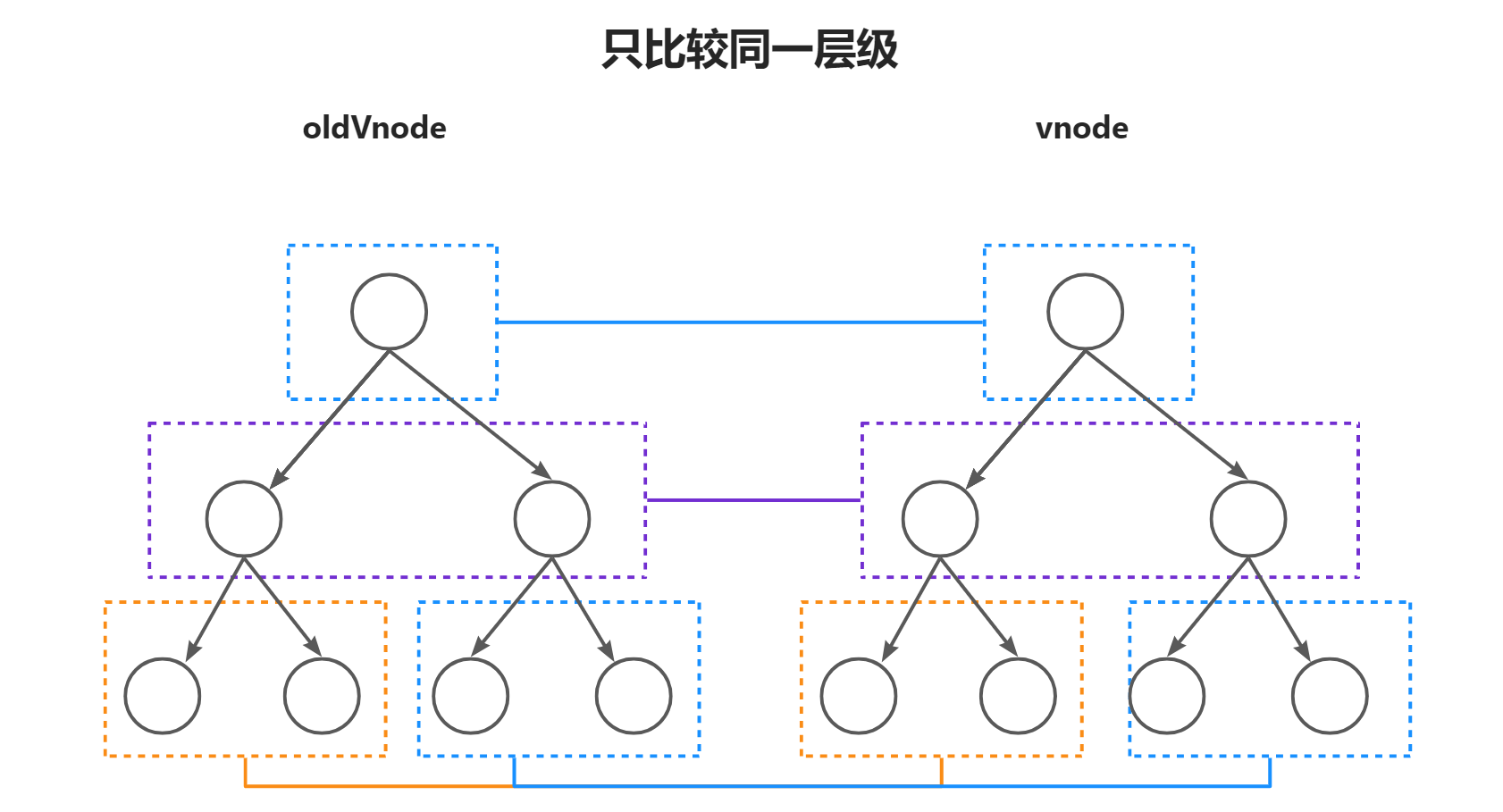 只比较同一层级