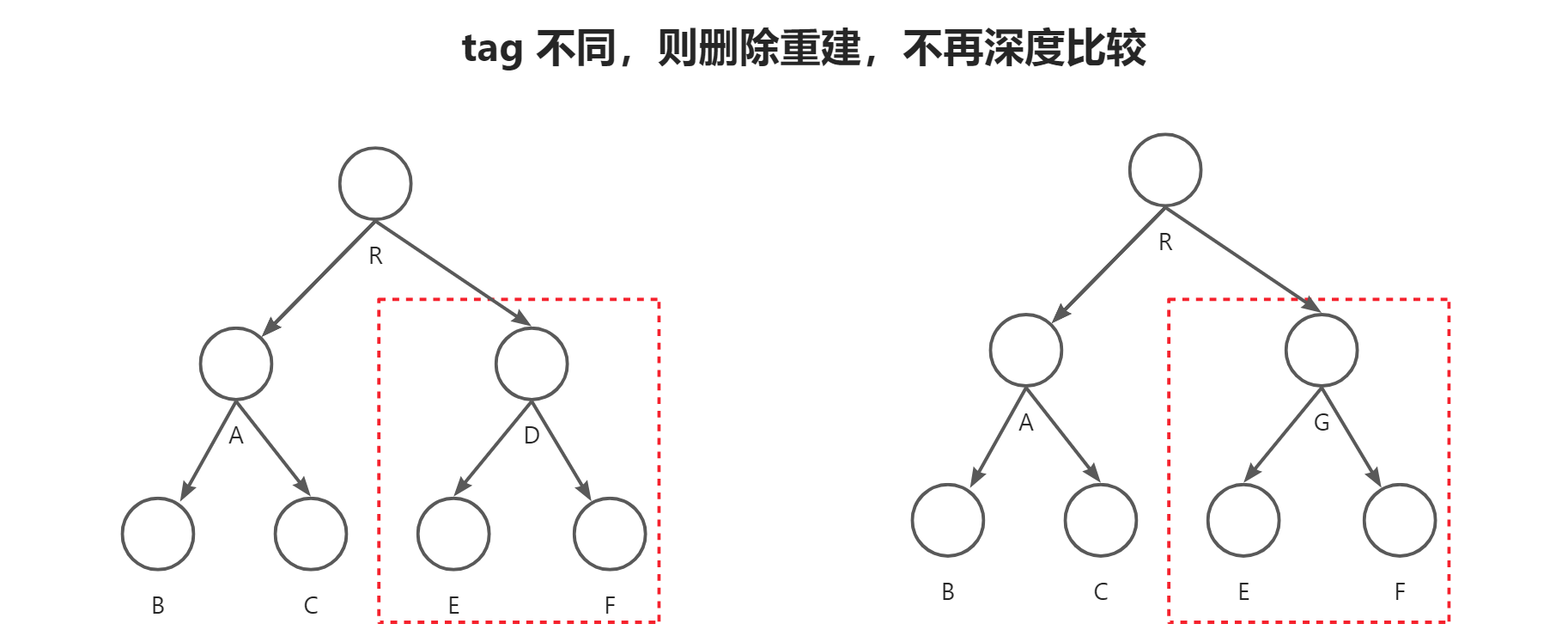 tag 不同则删除重建